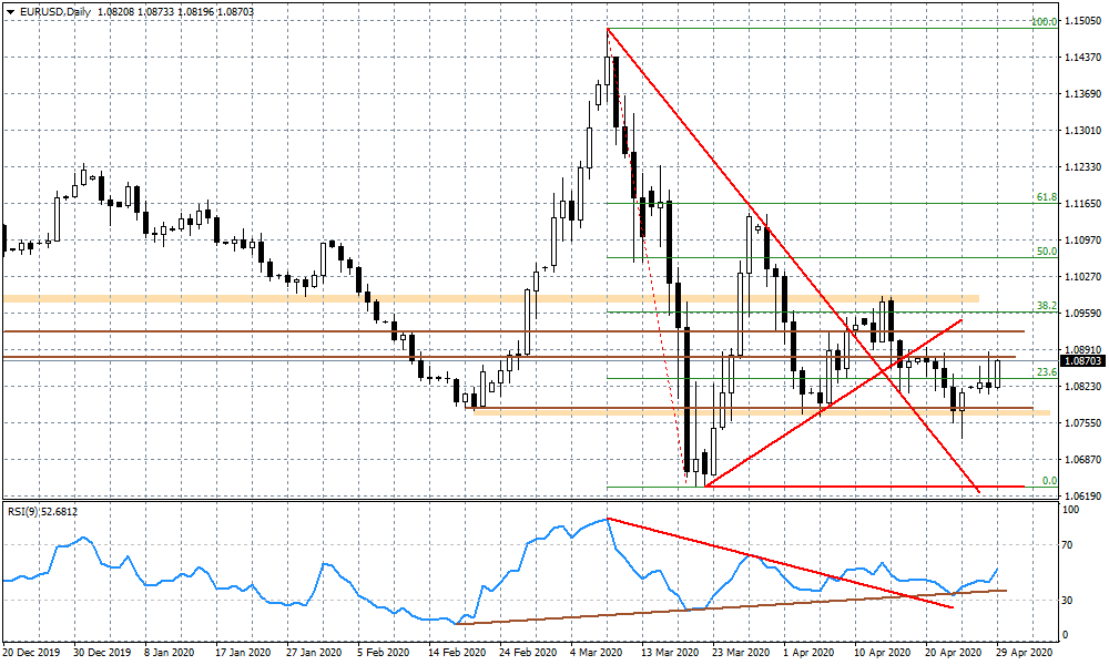 Wykres dzienny EURUSD