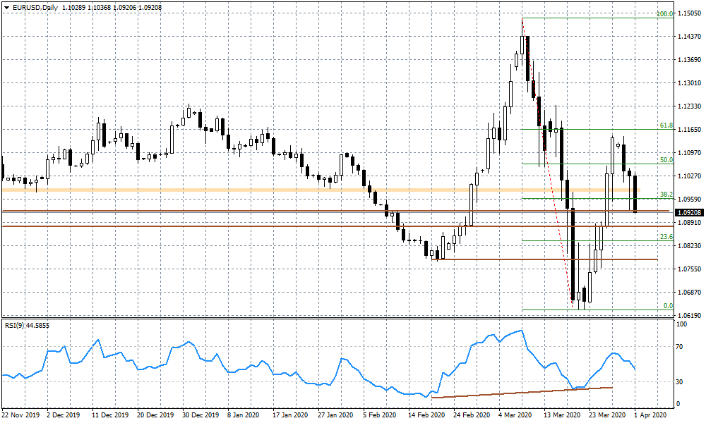 Wykres dzienny EURUSD