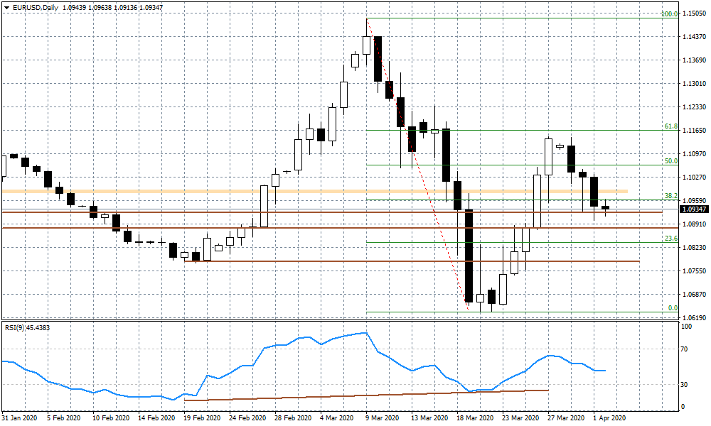 Wykres dzienny EURUSD
