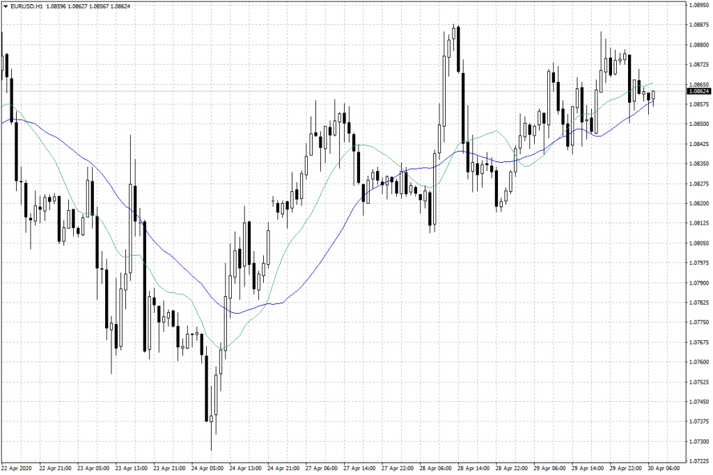 Notowania EUR/USD - dane godzinne