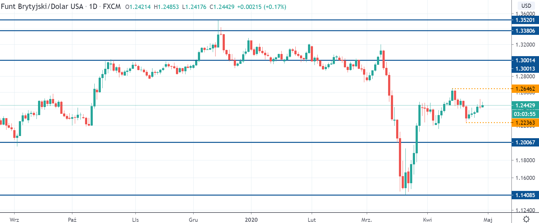 Kurs GBPUSD na interwale dziennym, tradingviewcom