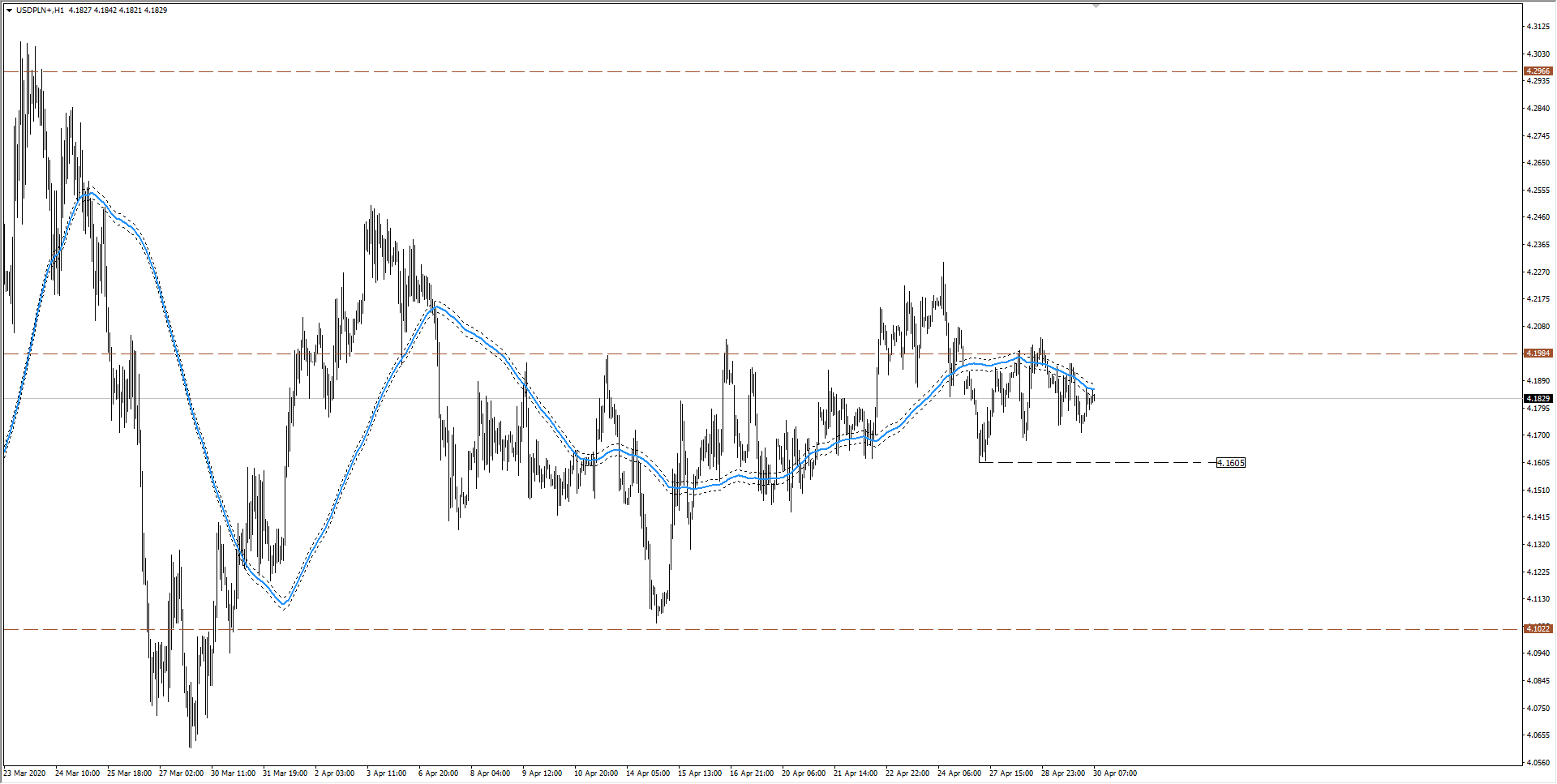 wykres Kurs dolara USDPLN H1 30.04.2020