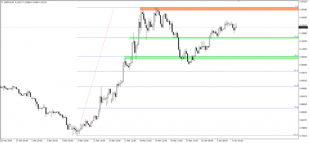 Wykres USDPLN