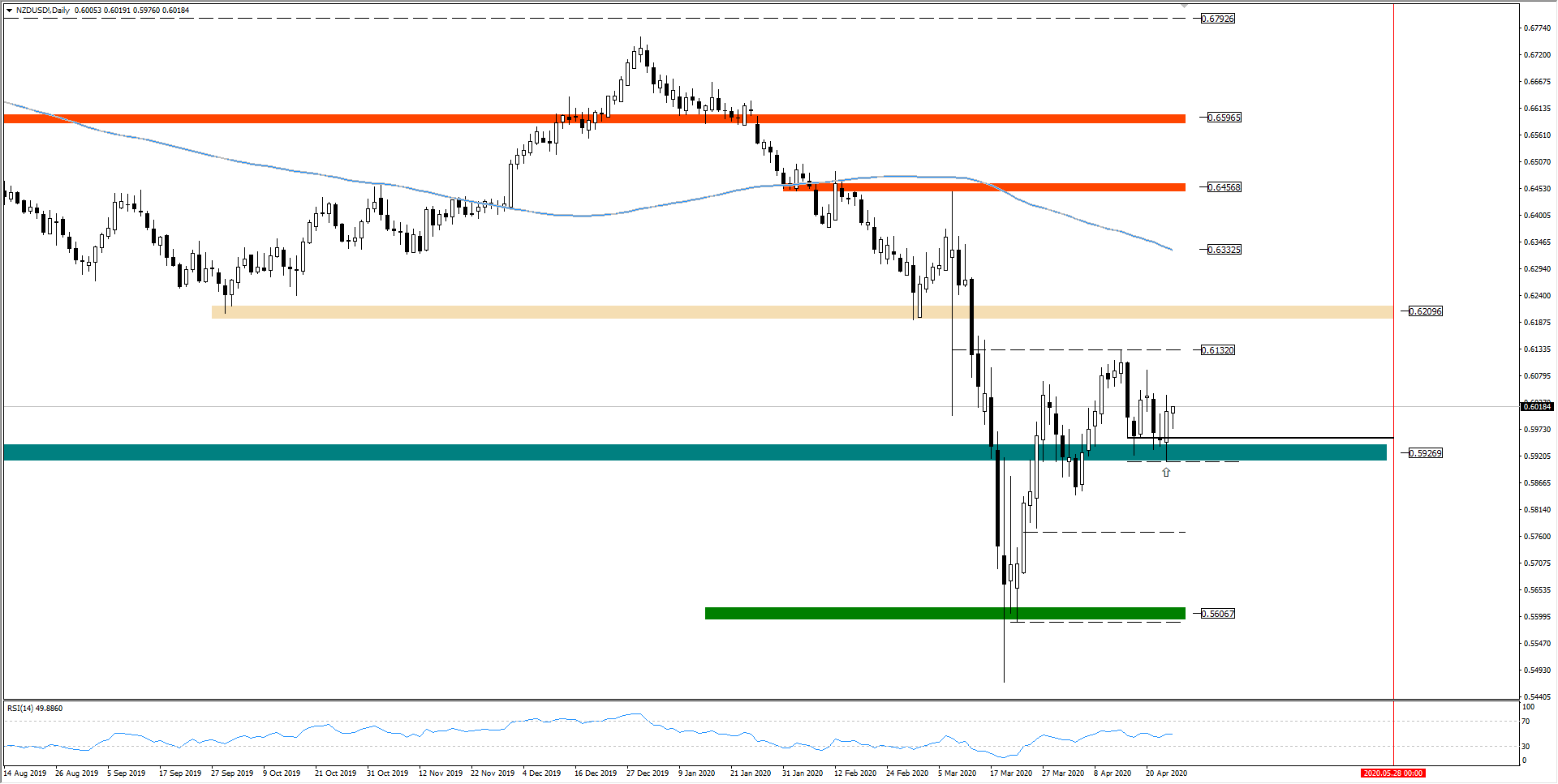 wykres Kurs dolara nowozelandzkiego NZDUSD D1 25.04.2020