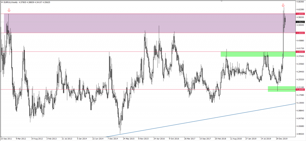 Wykres euro do PLN