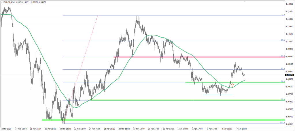 Wykres EURUSD