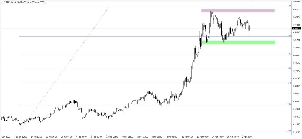 Wykres EURPLN