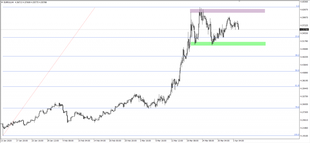 Wykres euro do złotego EURPLN