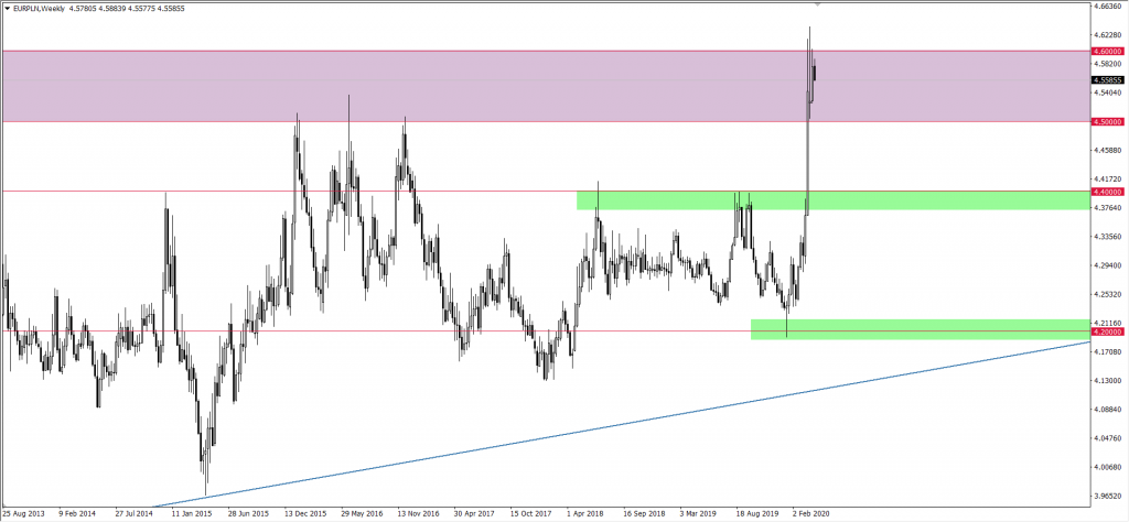 Wykres euro do złotego EURPLN
