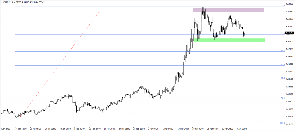 Wykres EURPLN