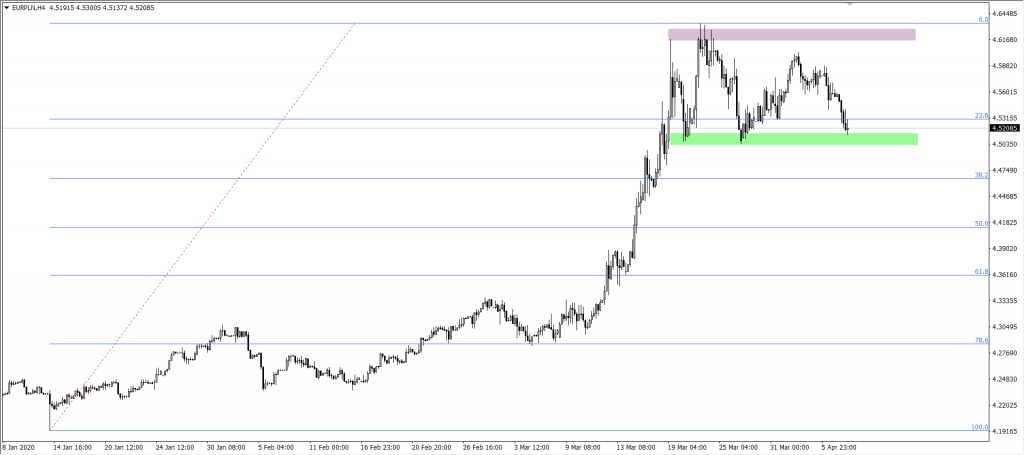Kurs euro do złotego EURPLN