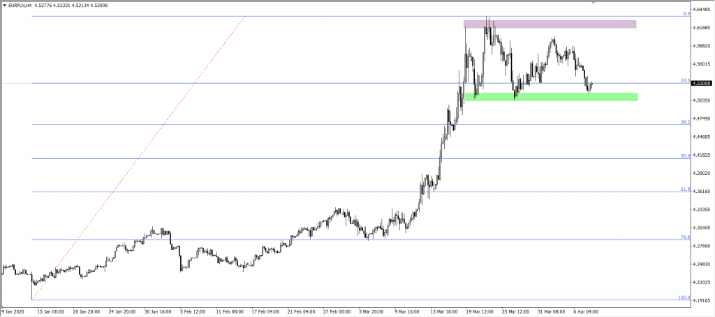Wykres EURO