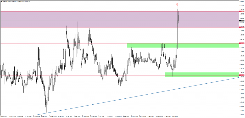 Wykres euro do PLN