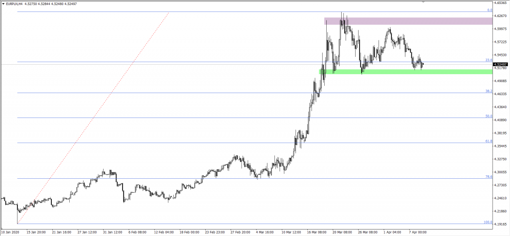 Wykres EURPLN