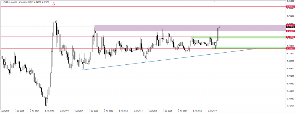 Wykres euro do PLN