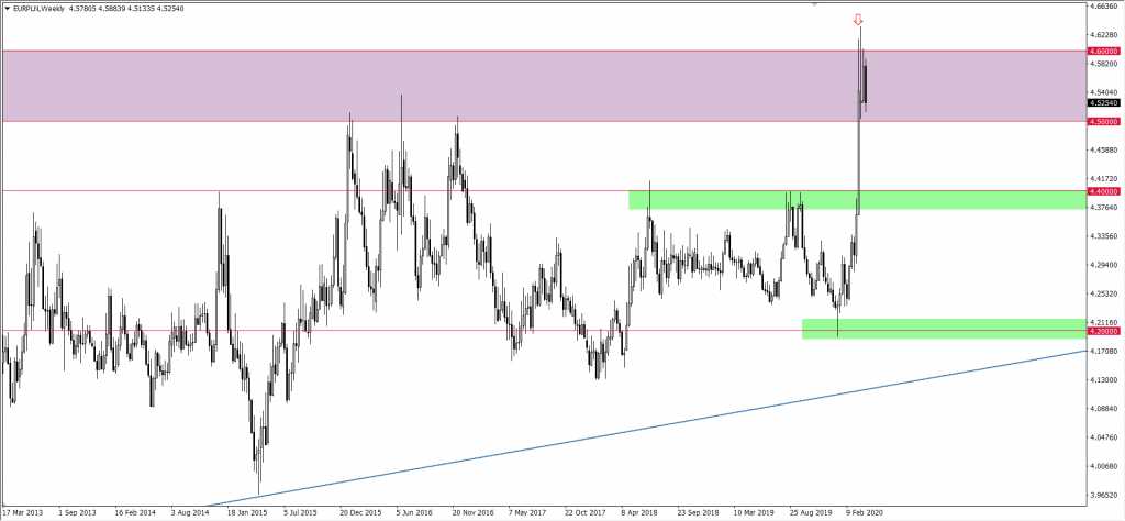 Wykres euro do PLN