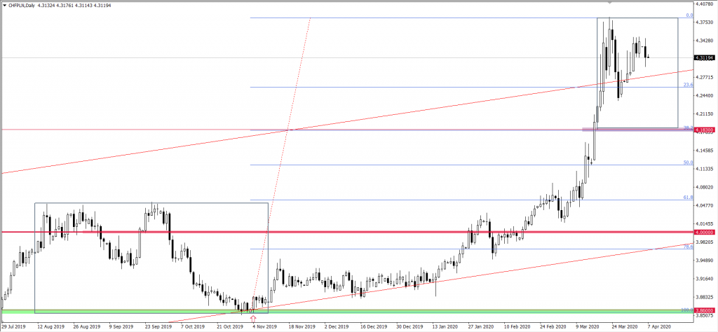 Wykres CHF do PLN
