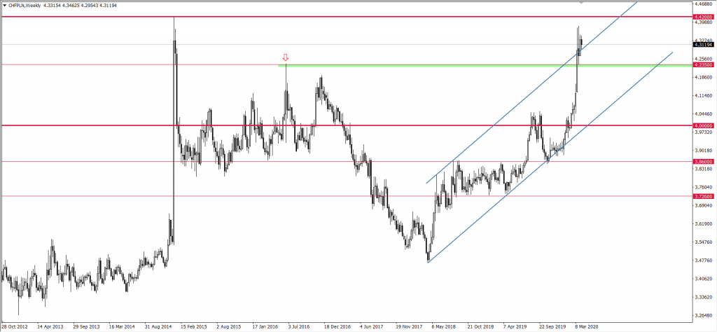 Wykres CHF do PLN