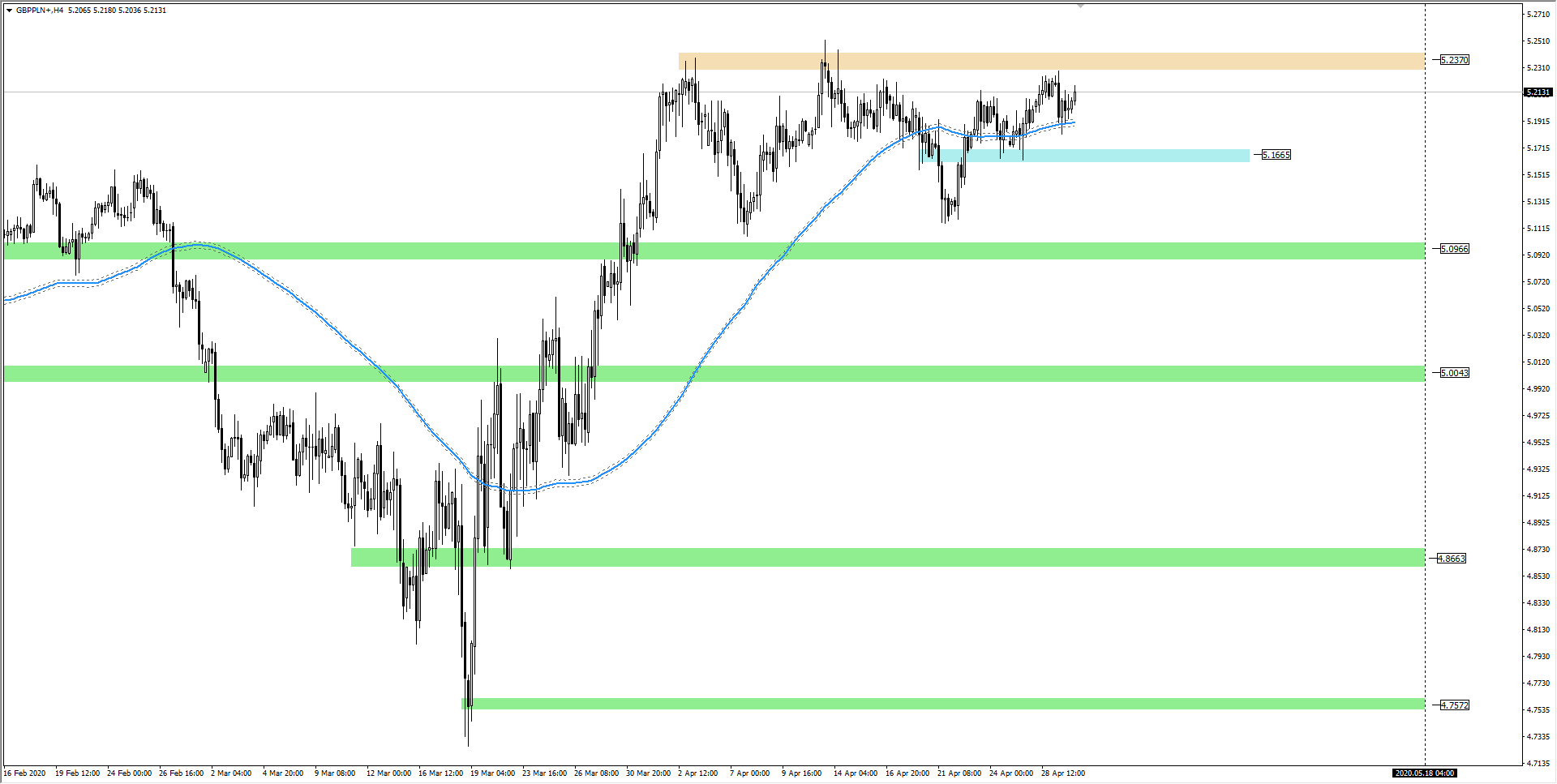 wykres Kurs funta GBPPLN H4 30.04.2020