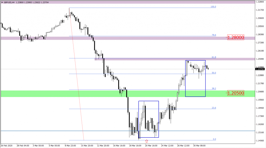 Wykres funta do USD