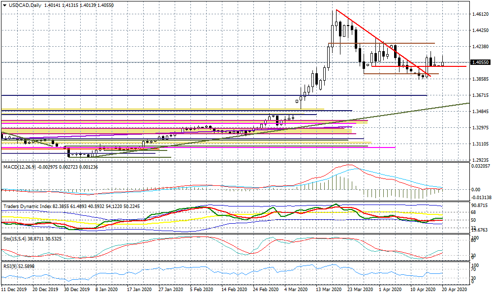 Wykres dzienny USDCAD