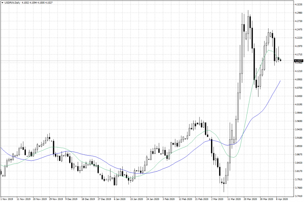 Notowania USD/PLN - dane dzienne