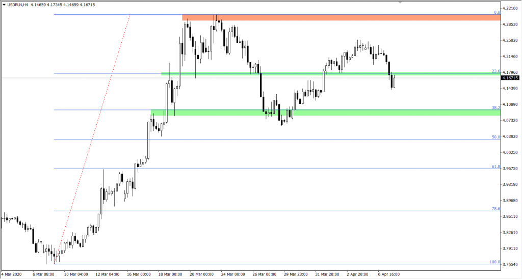 Wykres USDPLN