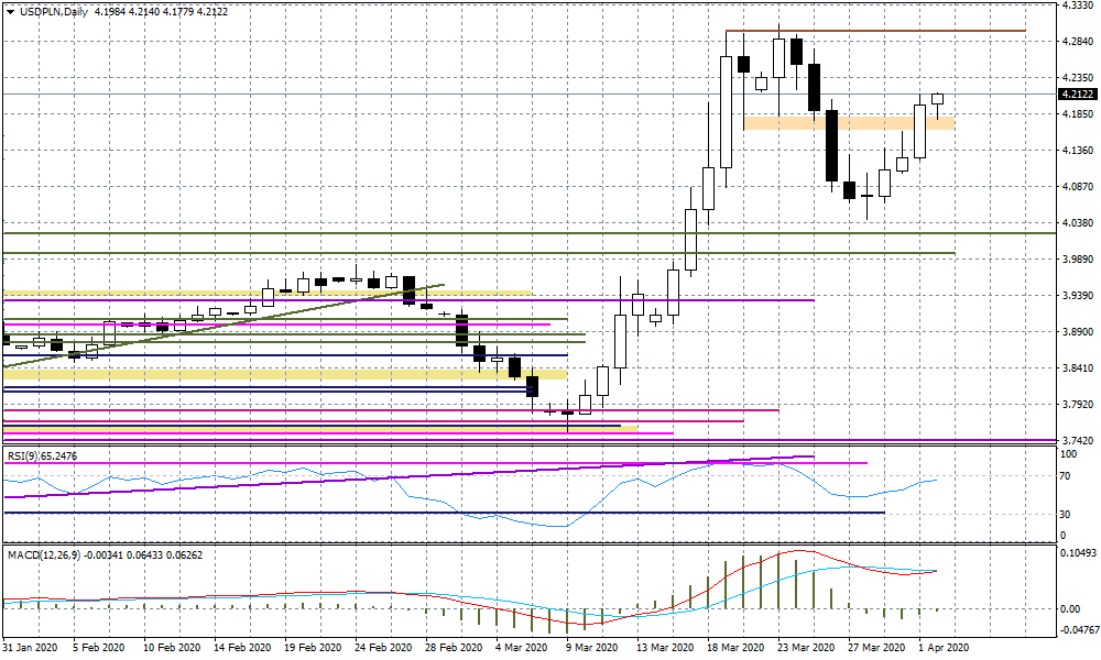 Wykres dzienny USDPLN