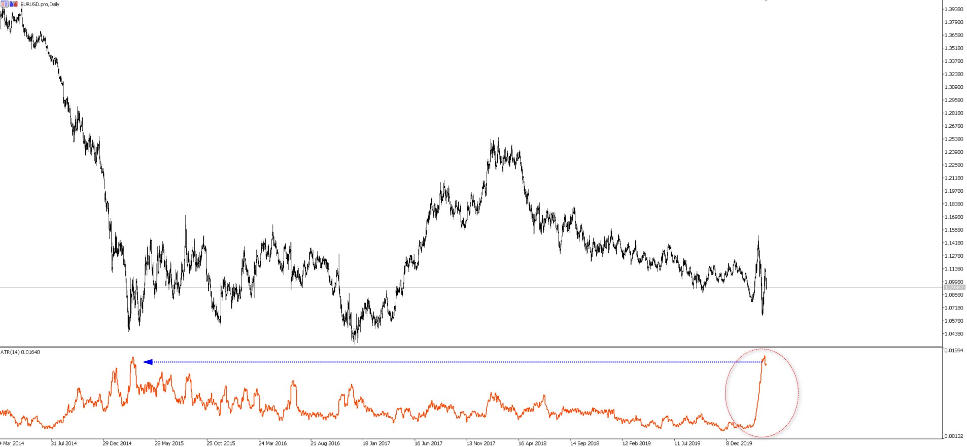 Wykres EURUSD na przestrzeni lat 2015-2020 oraz wskaźnik ATR