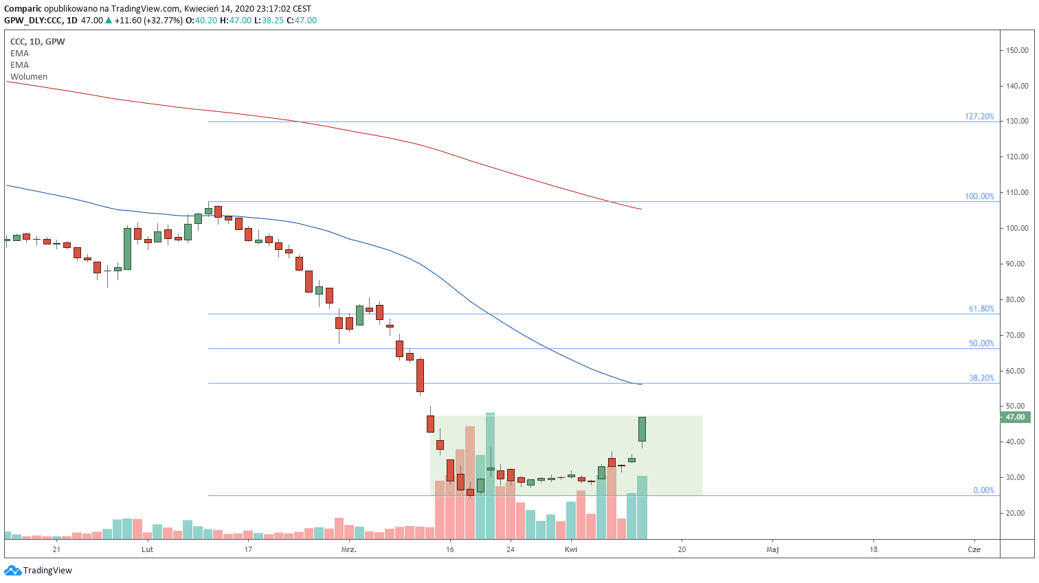 Akcje CCC rosną o niemal 33%, nadal jest to jednak tylko „kropla w morzu”. Źródło: Tradingview.com