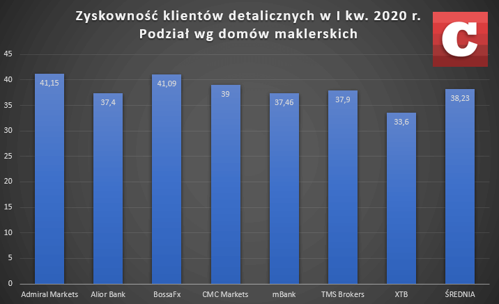 Zyskowność klientów polskich brokerów na rynku Forex (CFD walutowe) w I kw. br. Źródło: Opracowanie własne na podstawie danych domów maklerskich