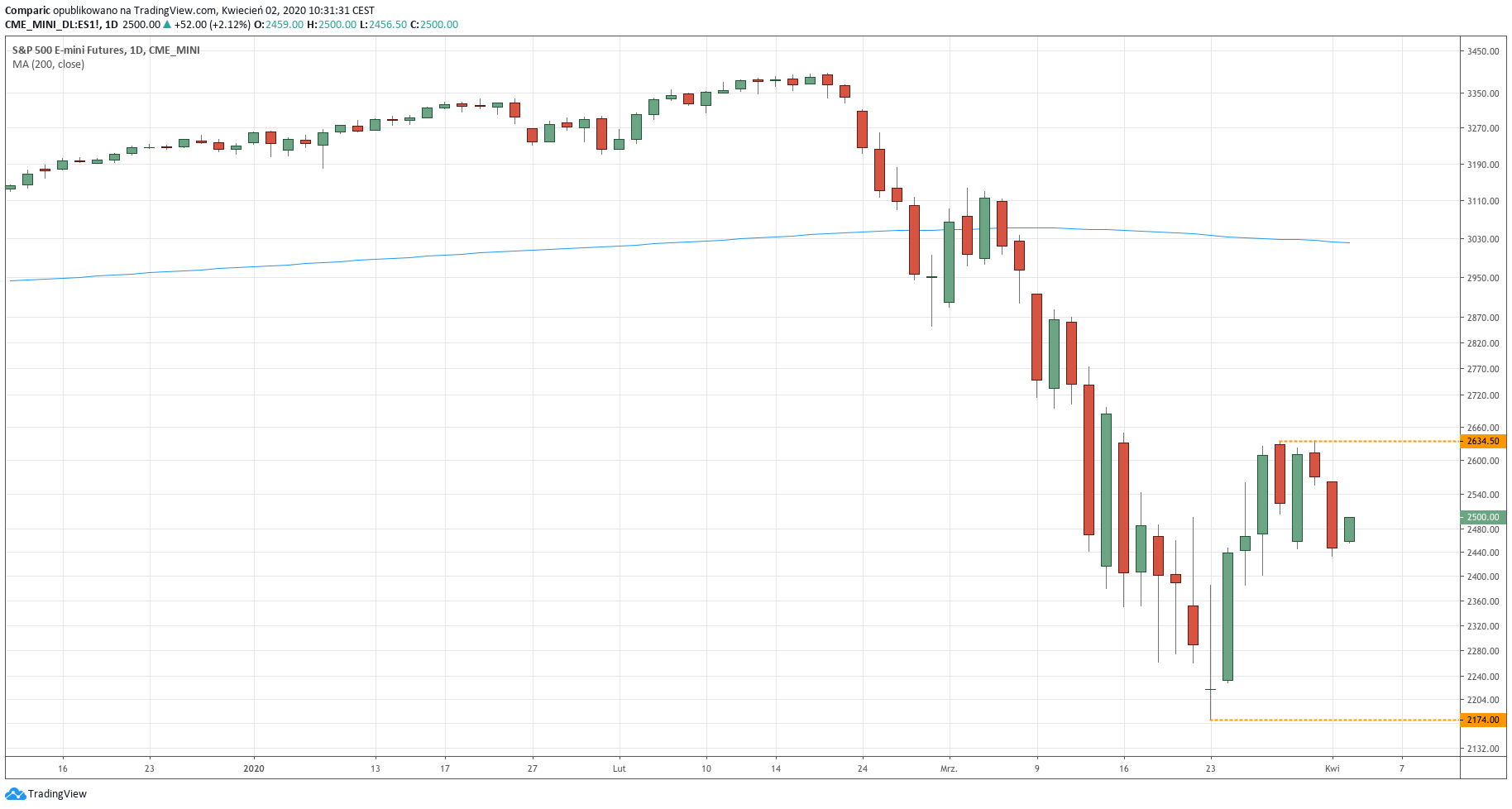 Kontrakty terminowe E-mini na indeks S&P 500