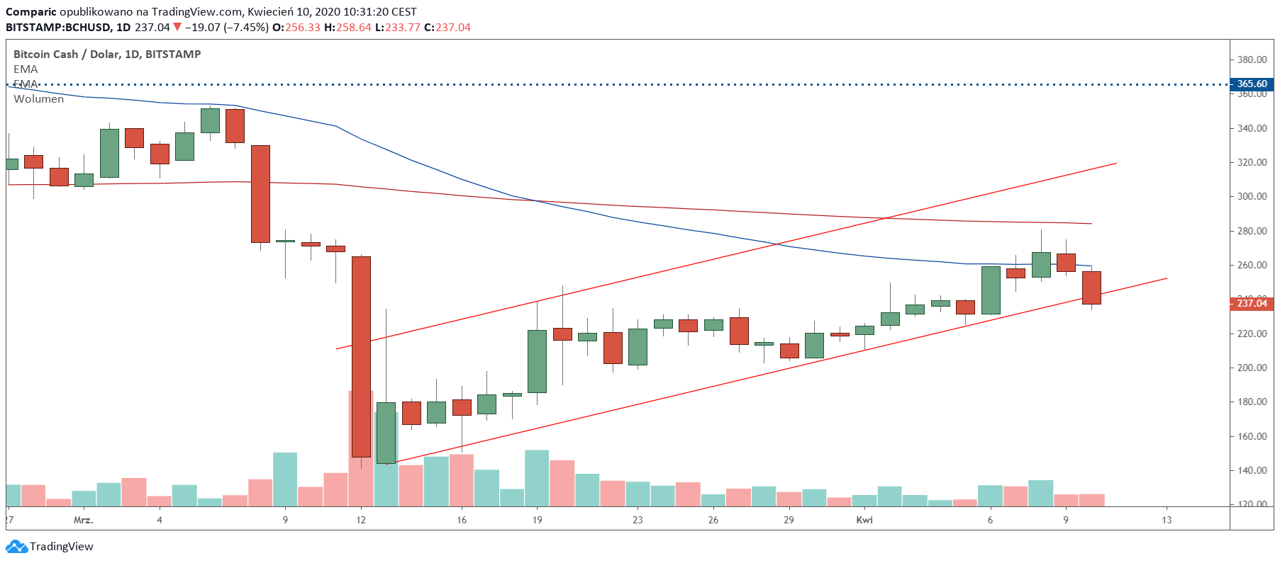 Bitcoin Cash został zablokowany przez siatkę średnich ruchomych i wybija obecny kanał wzrostowy. 200 dolarów ponownie celem? Źródło: Tradingview.com