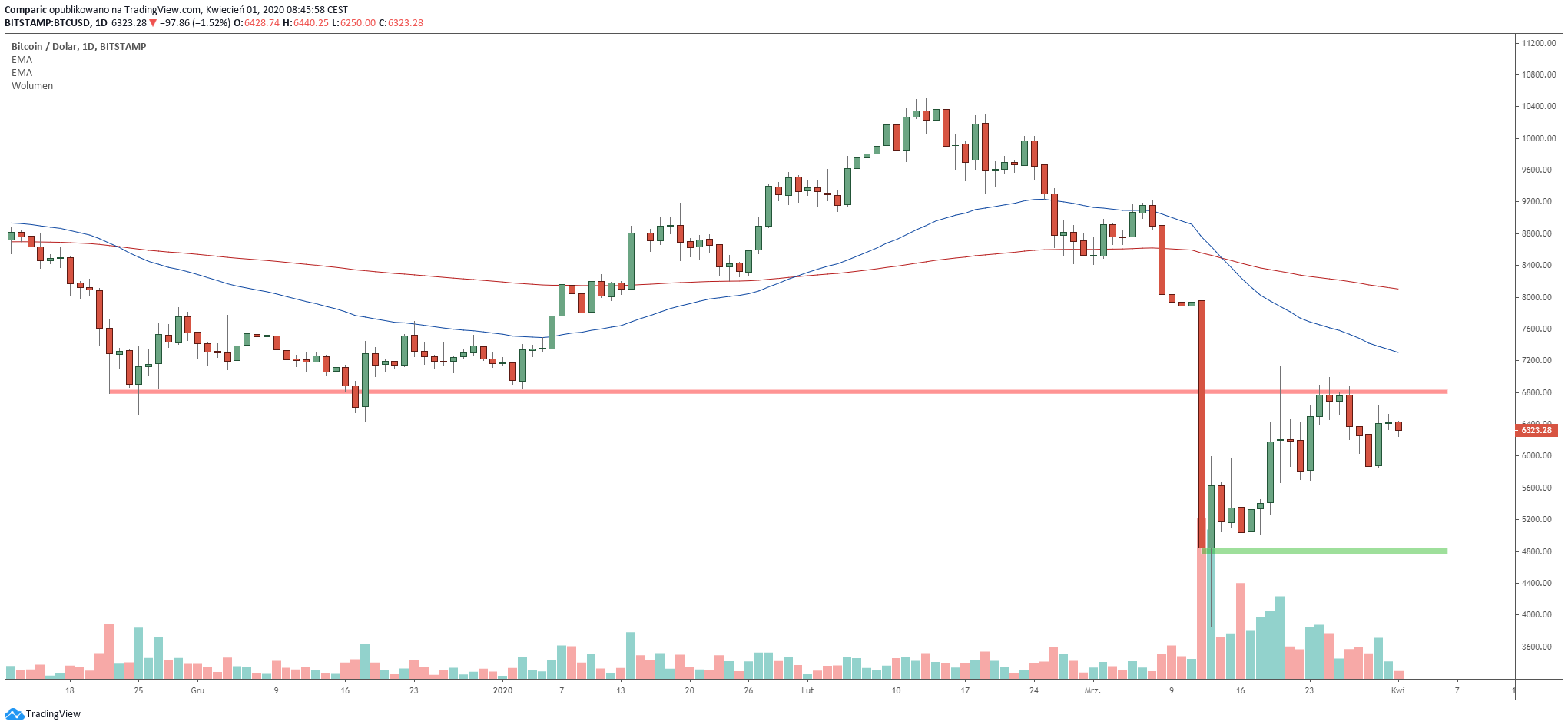 Bitcoin konsoliduje od czasu spadków z 12 marca, kiedy w trakcie jednej sesji wymazano niemal 40% jego wartości. Źródło: Tradingview.com