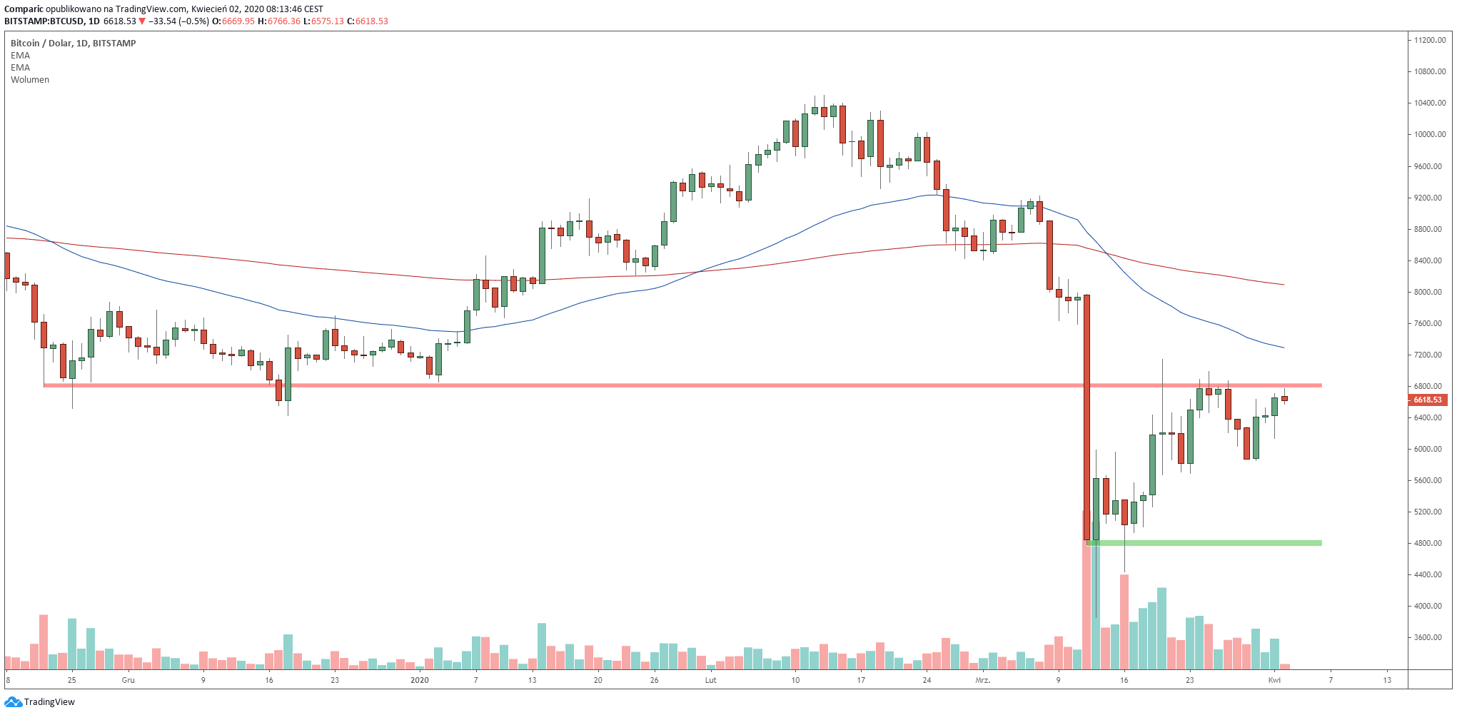 Bitcoin w konsolidacji o zakresie zmienności liczącej 30%. Źródło: Tradingview.com