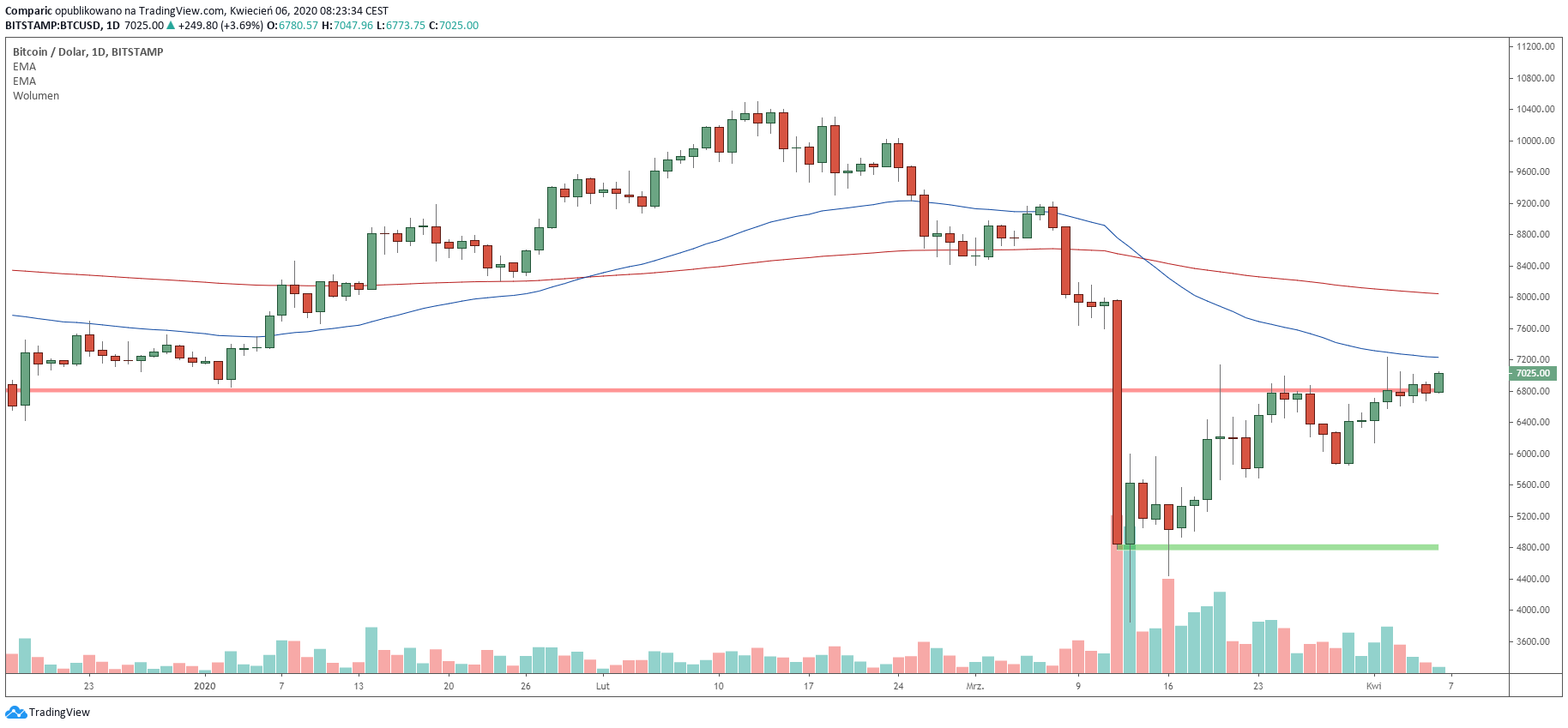 Bitcoin rozpoczyna nowy tydzień od wybicia poziomu 7 tysięcy dolarów. Czy ruch okaże się jednak stabilny? Źródło: Tradingview.com