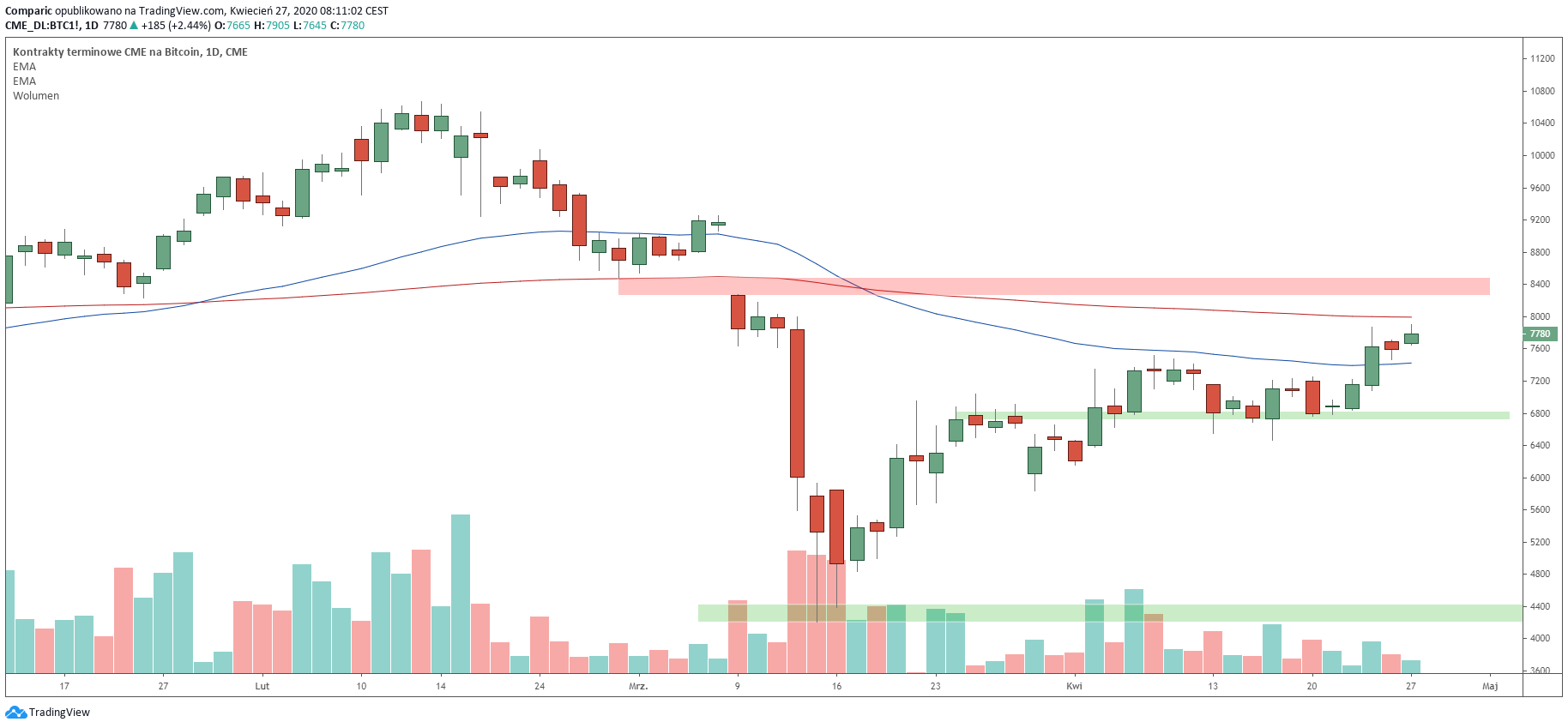 Bitcoin (futures) w górę w poniedziałek. Inwestorzy czekają na wybicie poziomu 8 tysięcy dolarów. Źródło: Tradingview.com