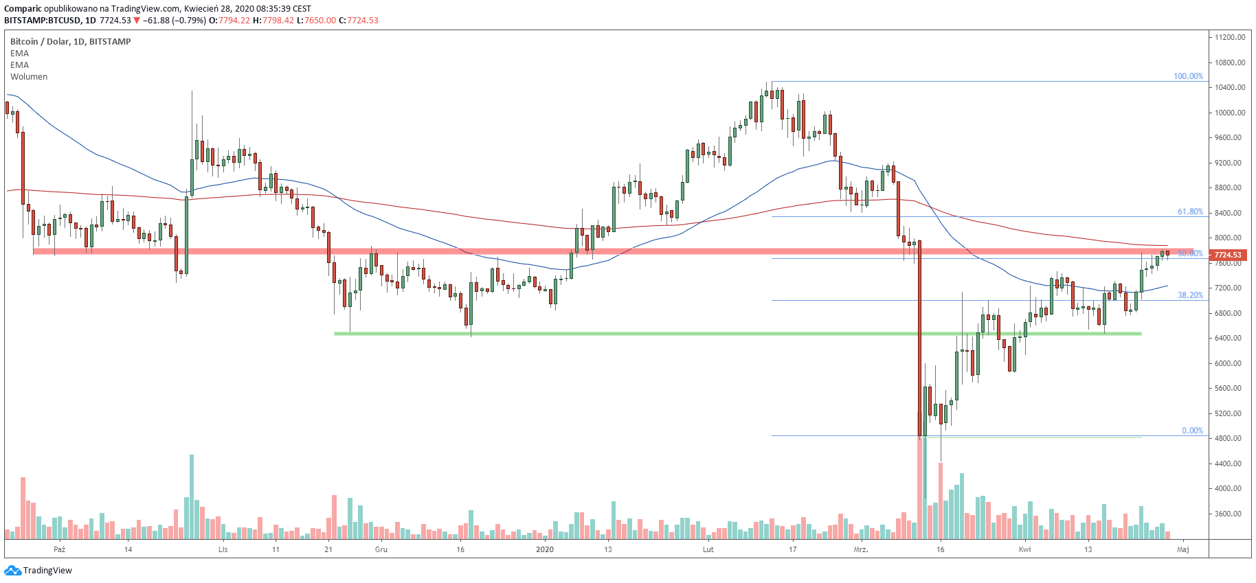 Bitcoin testuje strefę oporów. Czy uda się ją pokonać bez głębszej korekty? Źródło: Tradingview.com