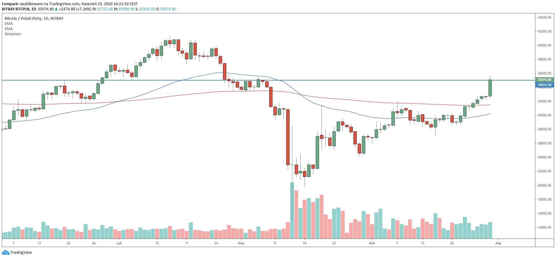 Bitcoin do złotego, wycena na giełdzie BitBay. Źródło: Tradingview.com