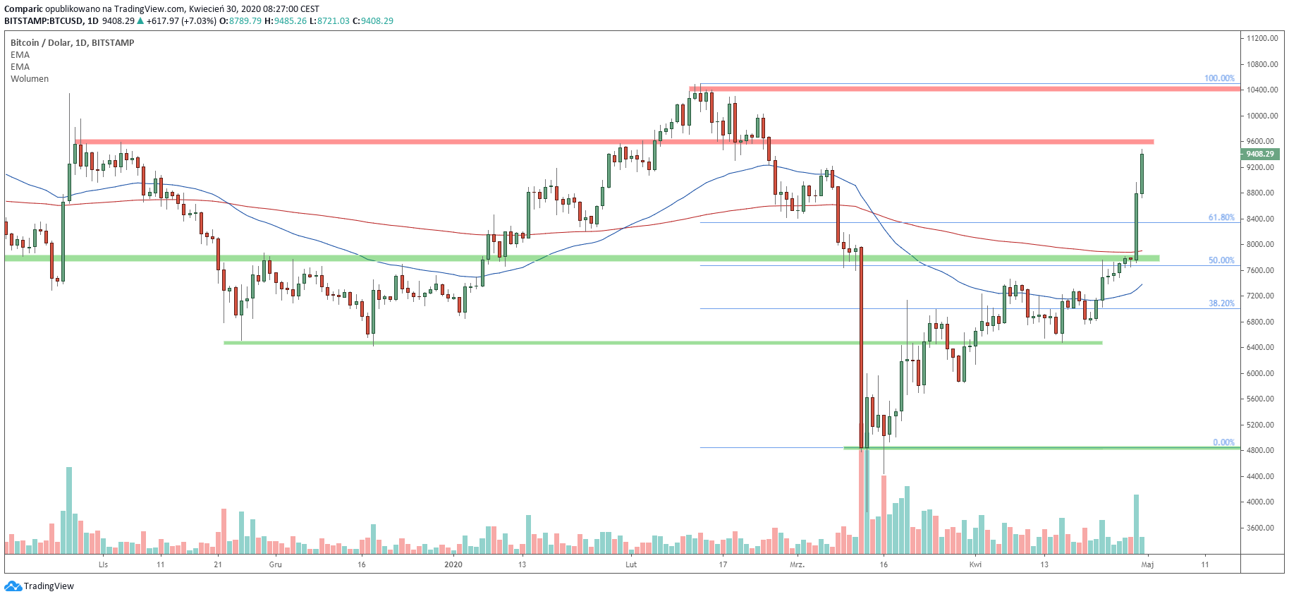 Bitcoin pozytywnie zaskoczył inwestorów i dynamicznie rośnie 2. dzień z rzędu. Źródło: Tradingview.com