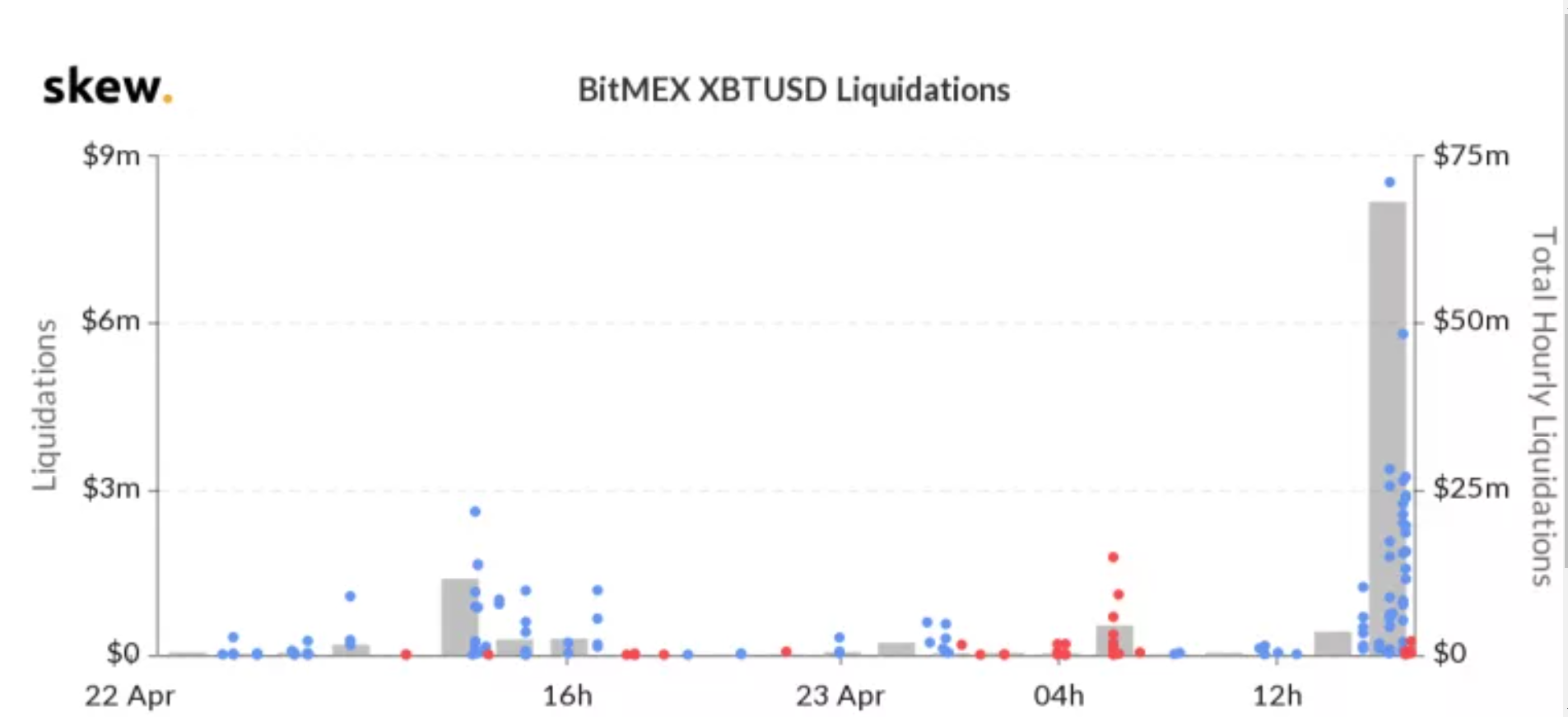 Likwidacja kontraktów XBT/USD na giełdzie BitMEX. Źródło: Skew