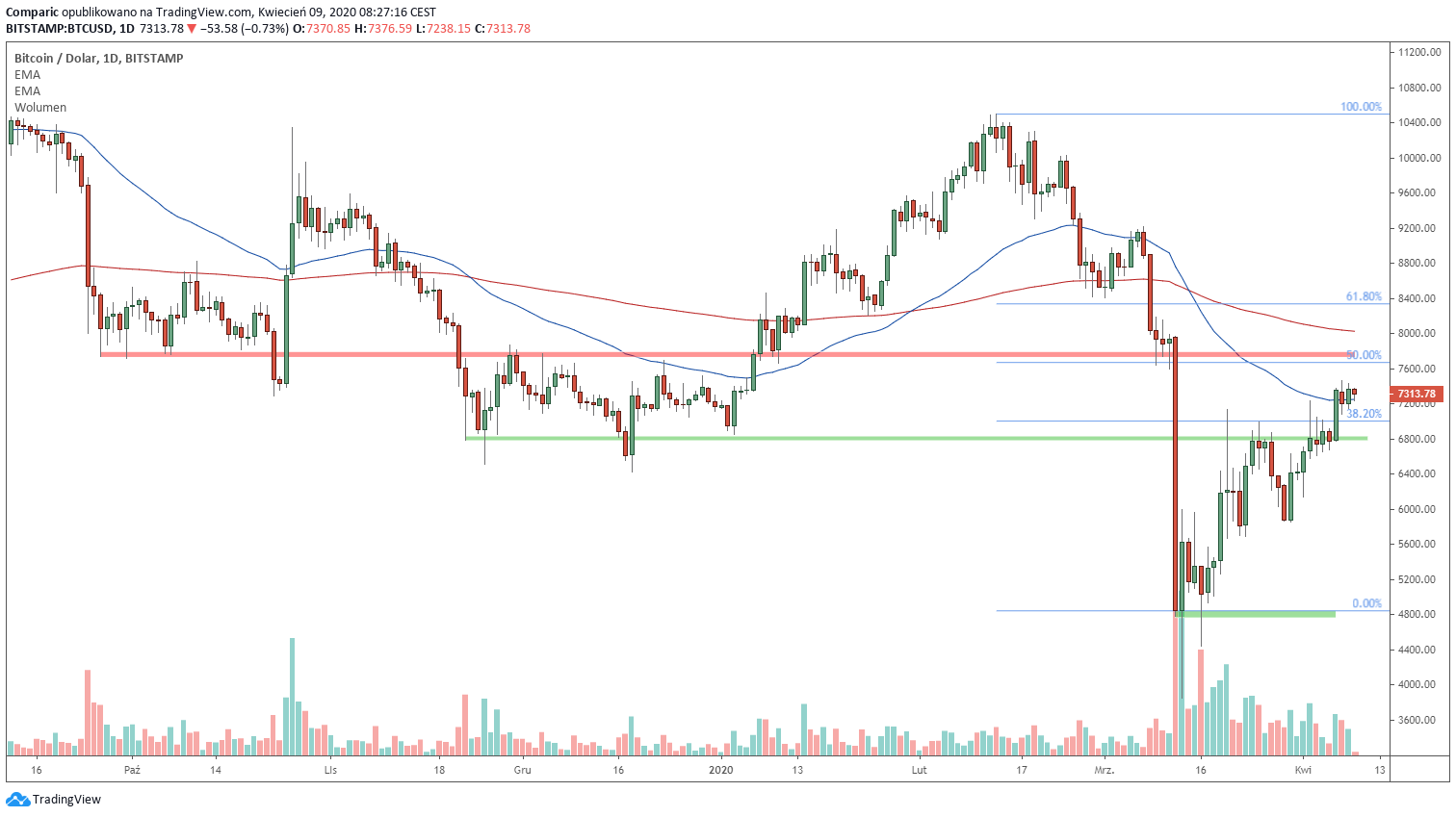 Bitcoin utrzymuje się nad strefą wsparć, ma przed sobą jednak istotną siatkę oporów. Źródło: Tradingview.com