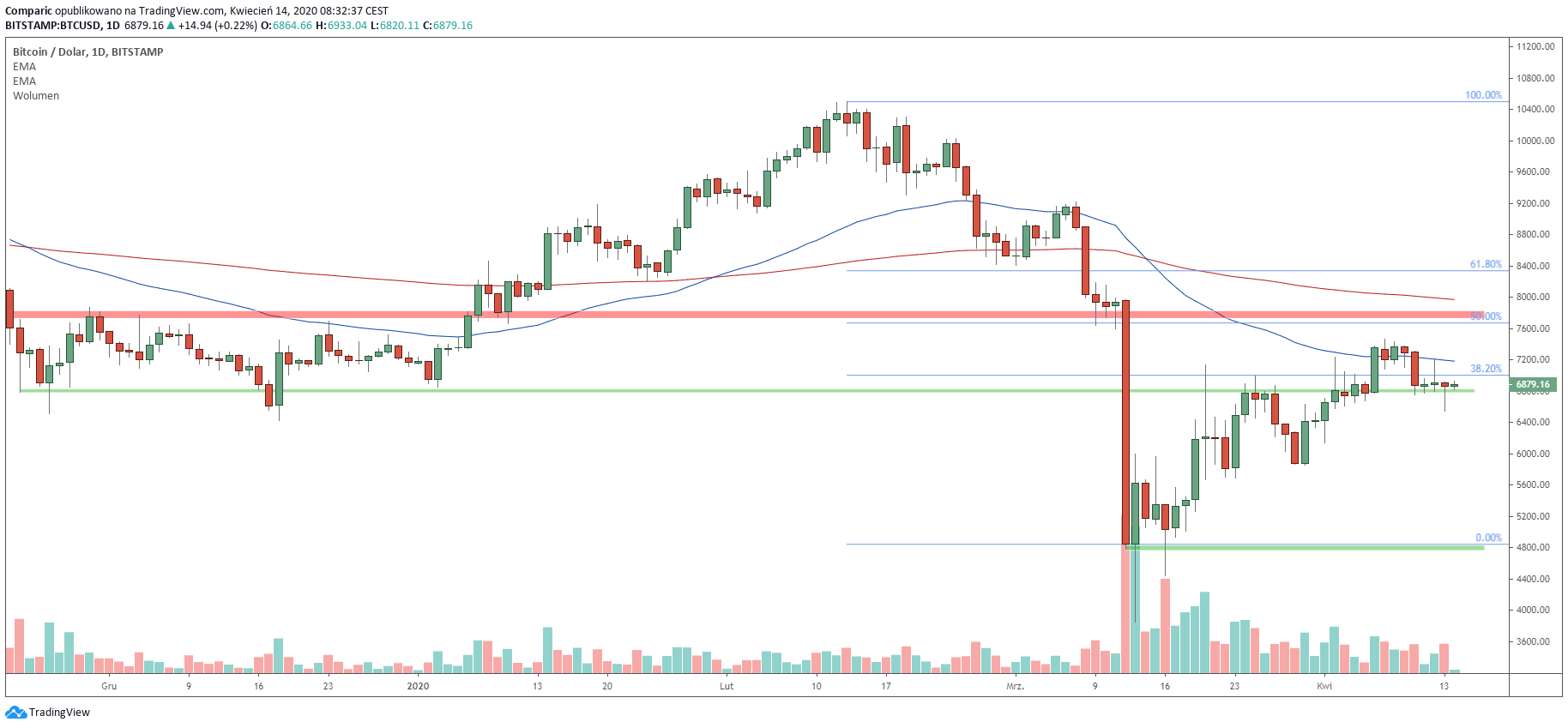 Bitcoin utrzymał 6800 dolarów, presja podaży może jednak narastać. Źródło: Tradingview.com