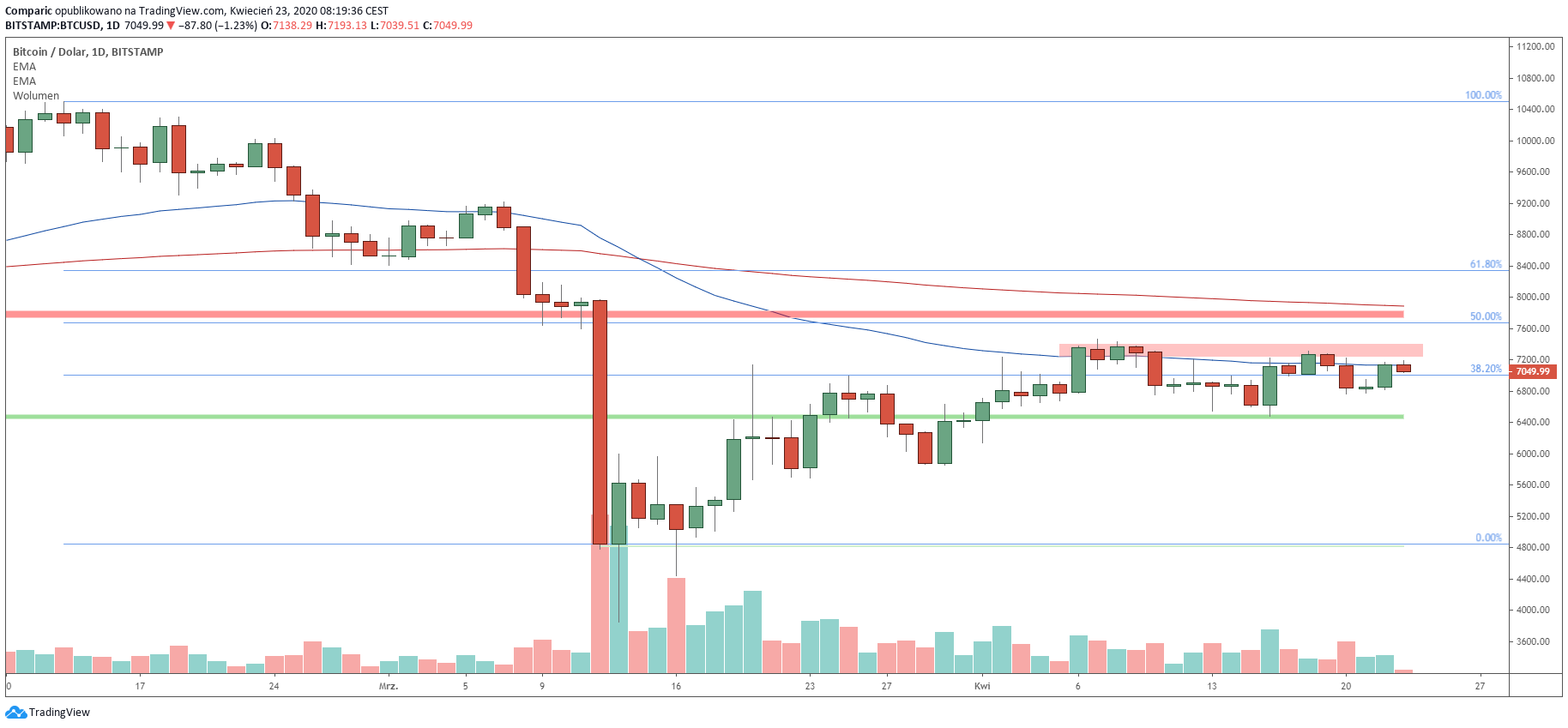 Bitcoin nadal w miejscu, w środę zyskiwał jednak ponad 4%. Źródło: Tradingview.com