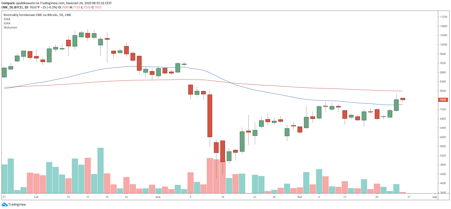 Bitcoin na rynku futures, giełda CME. Źródło: Tradingview.com