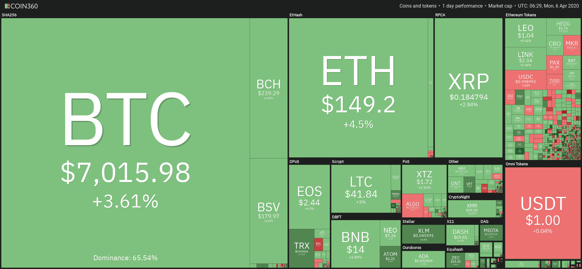 Źródło: Coin360.com