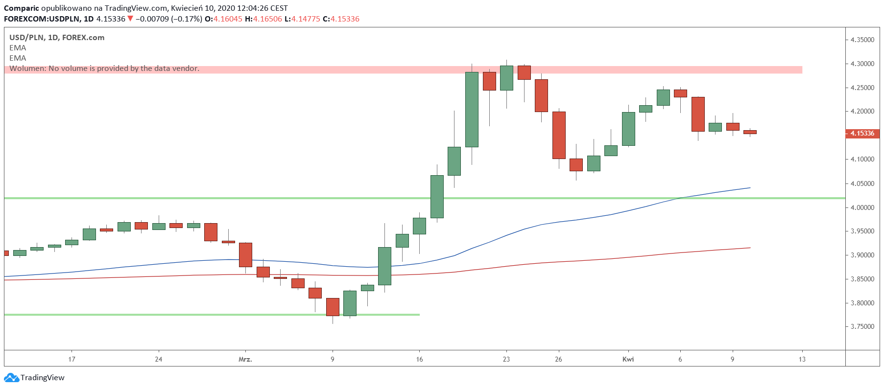 Kurs dolara skromnie traci w Wielki Piątek. Źródło: Tradingview.com