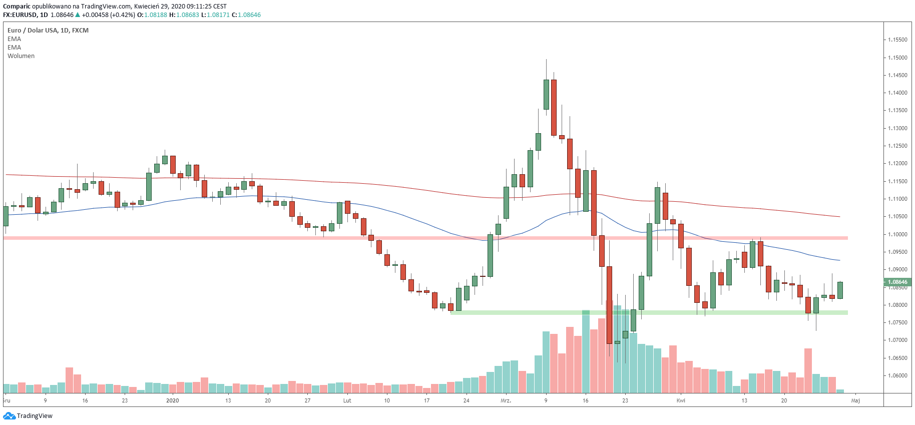 Kurs euro odbija do dolara w środę (podejście numer dwa). Źródło: Tradingview.com