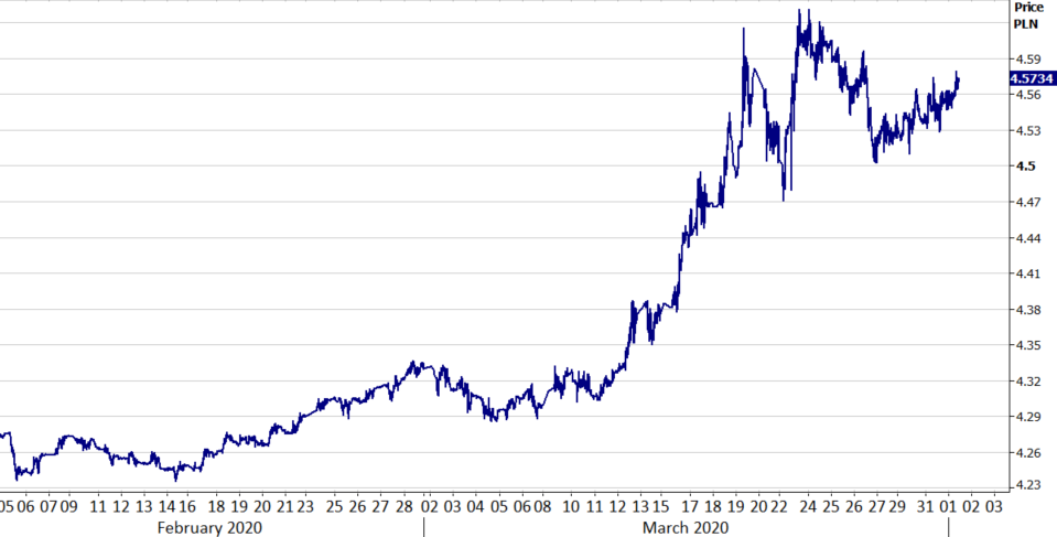 Źródło: Refinitiv Data: 01/04/2020