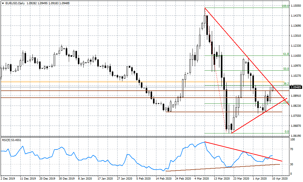 Wykres dzienny EURUSD